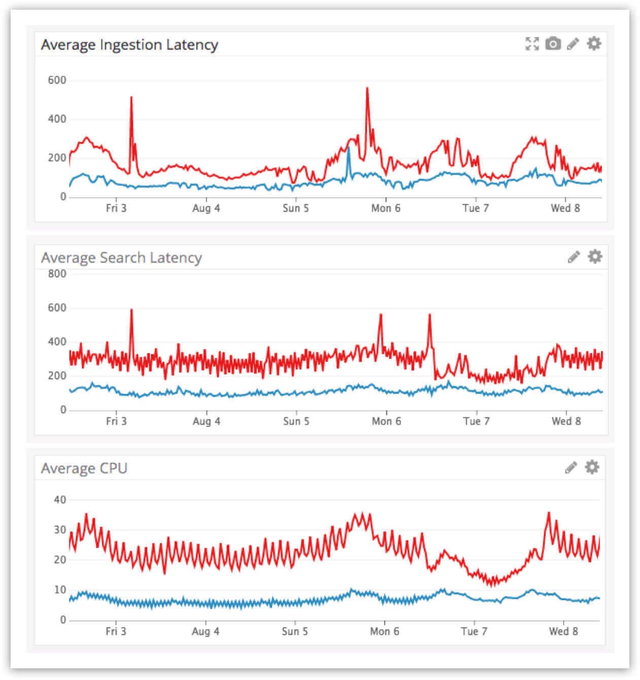 Graphs showing improved performance in average ingestion latency, average search latency and average CPU usage from Elasticsearch 2.3.3. to 5.6.9.