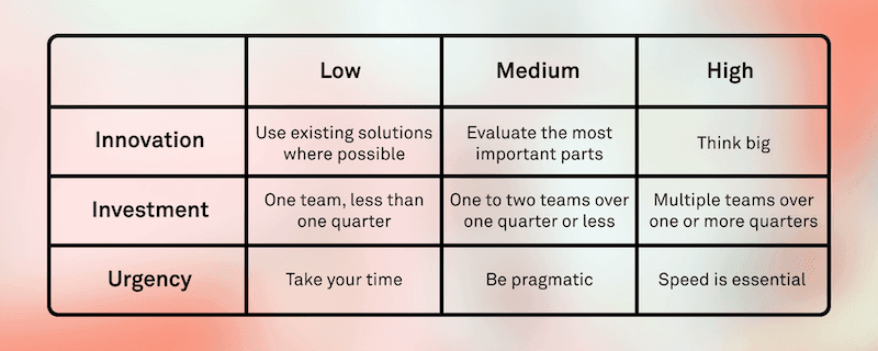Team alignment framework table 2