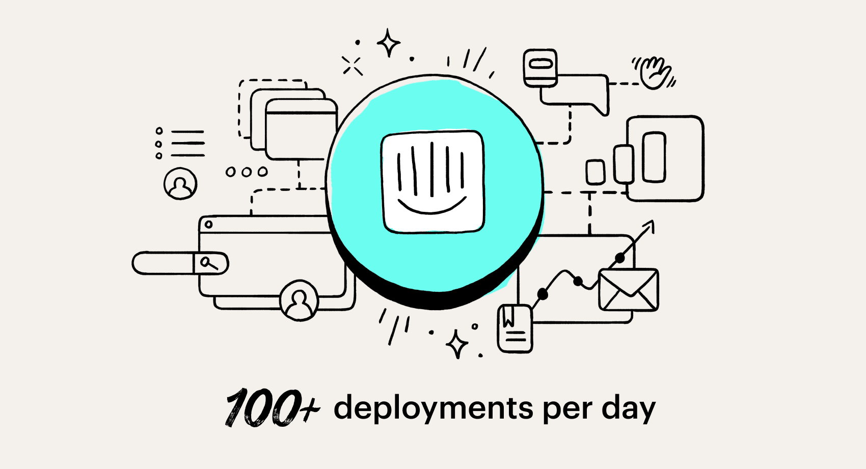 100+ deployments a day