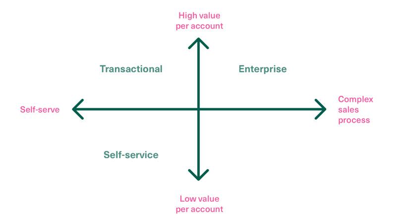 Strategy to attract your target customer to sell to