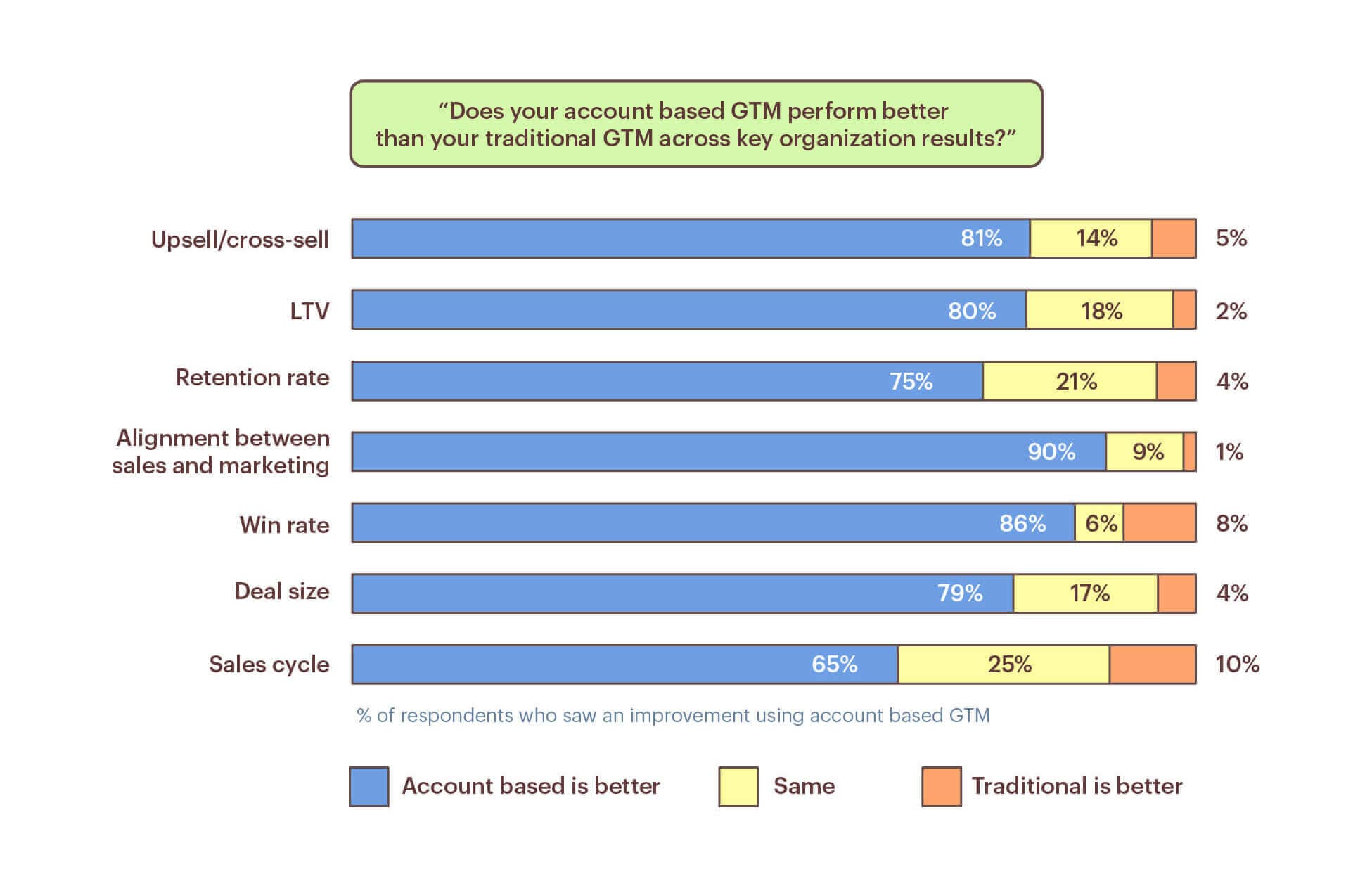 ABM's impact on customer retention and expansion
