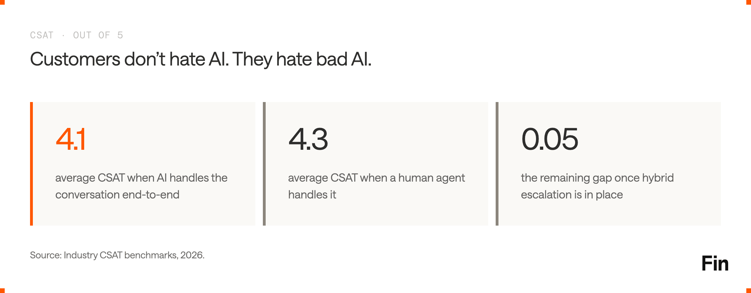 CSAT scores AI vs human agent vs hybrid