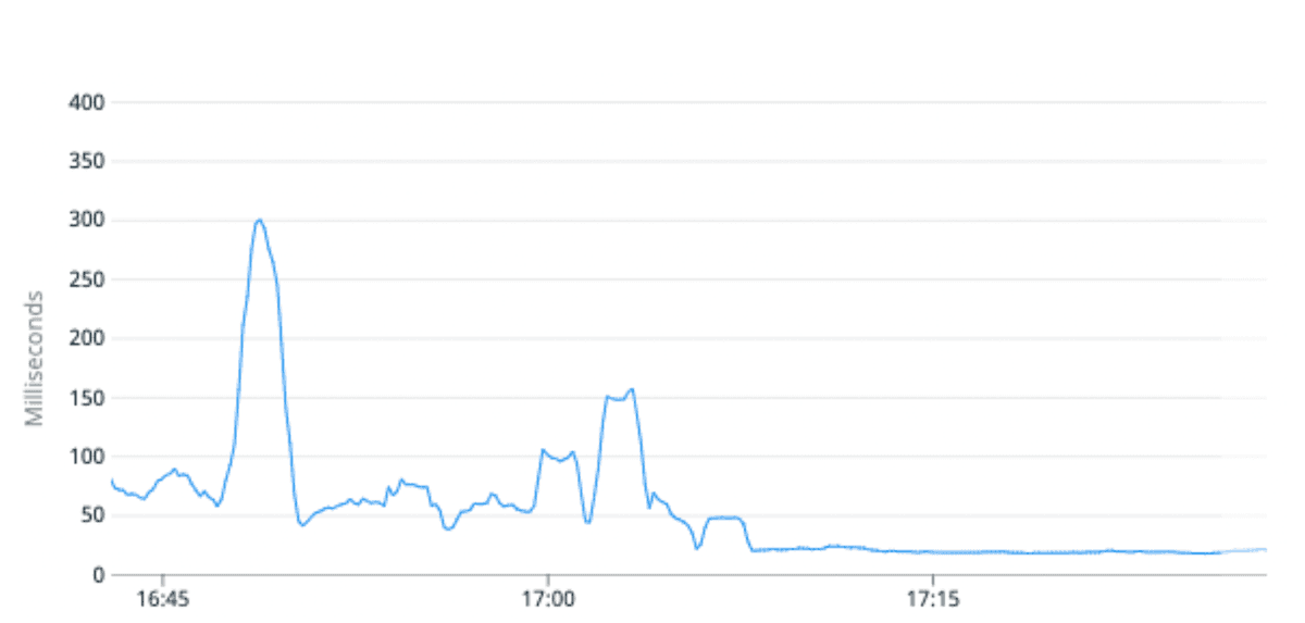 Fig.6 Median request latency