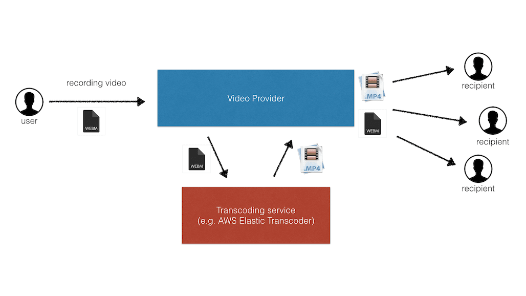 Mike Stewart Video Transcoding