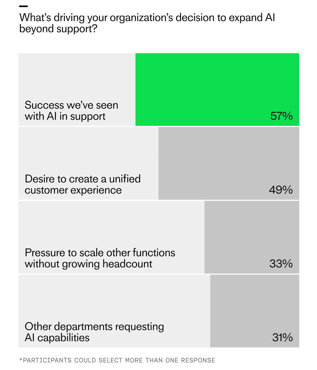 "What's driving your organization's decision to expand AI beyond support?" - 57%: Success we've seen with AI in support - 49%: Desire to create a unified customer experience. - 33%: Pressure to scale other functions without growing headcount. - 31%: Other departments requesting AI capabilities.
