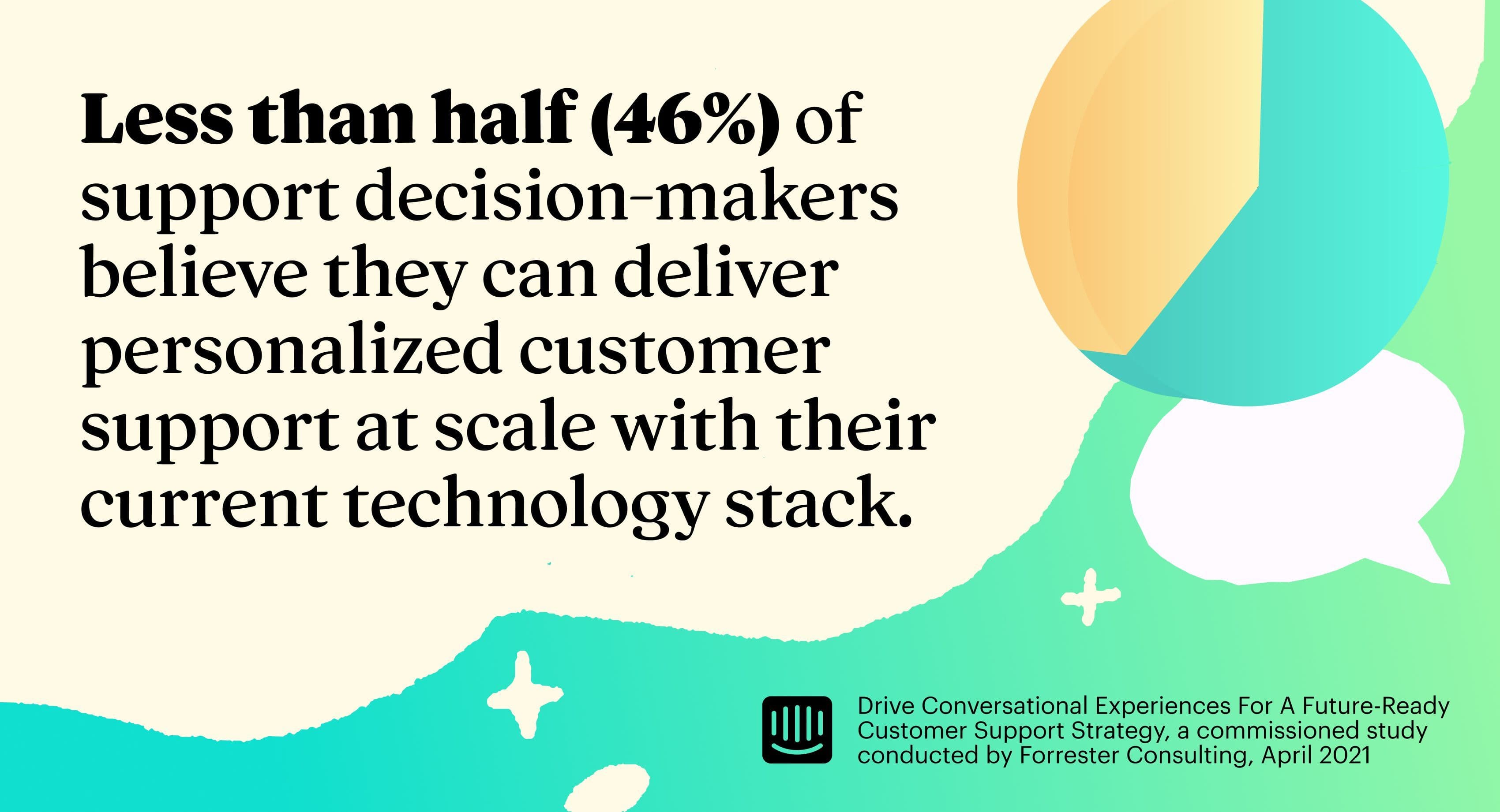 Less than half (46%) of support decision-makers believe they can deliver personalized customer support at scale with their current technology stack.