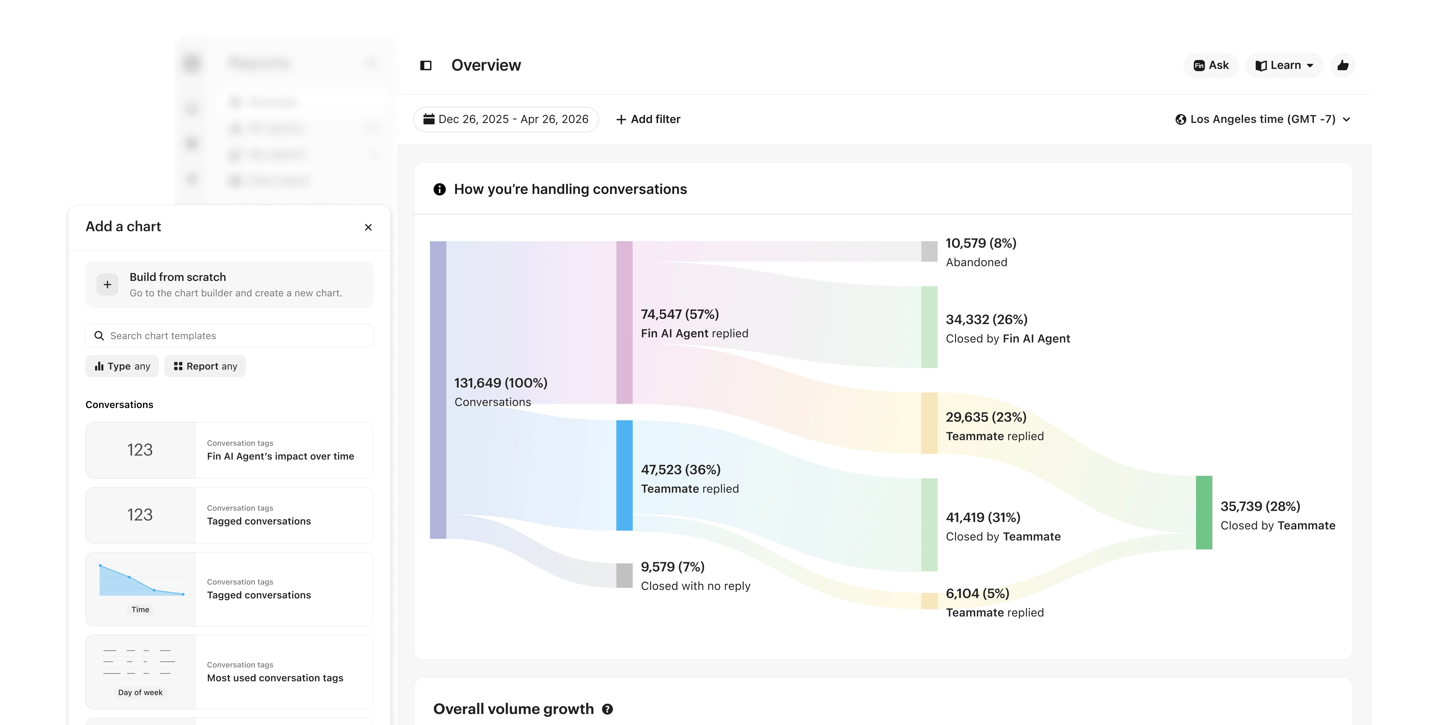 Intercom reporting dashboard showing CSAT, first response time, Fin AI resolution rate, and team performance metrics